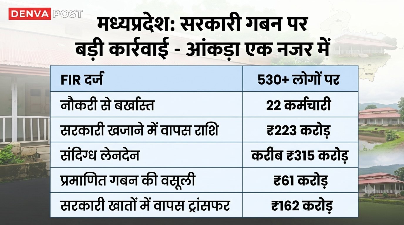 वित्तीय अनियमितताओं पर समय रहते कार्रवाई