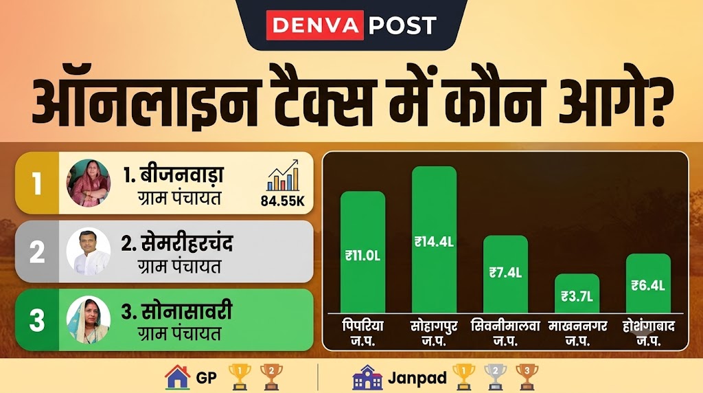ऑनलाइन टैक्स वसूली की तस्वीर: पिपरिया जनपद आगे, बीजनवाड़ा ग्राम पंचायत अव्वल