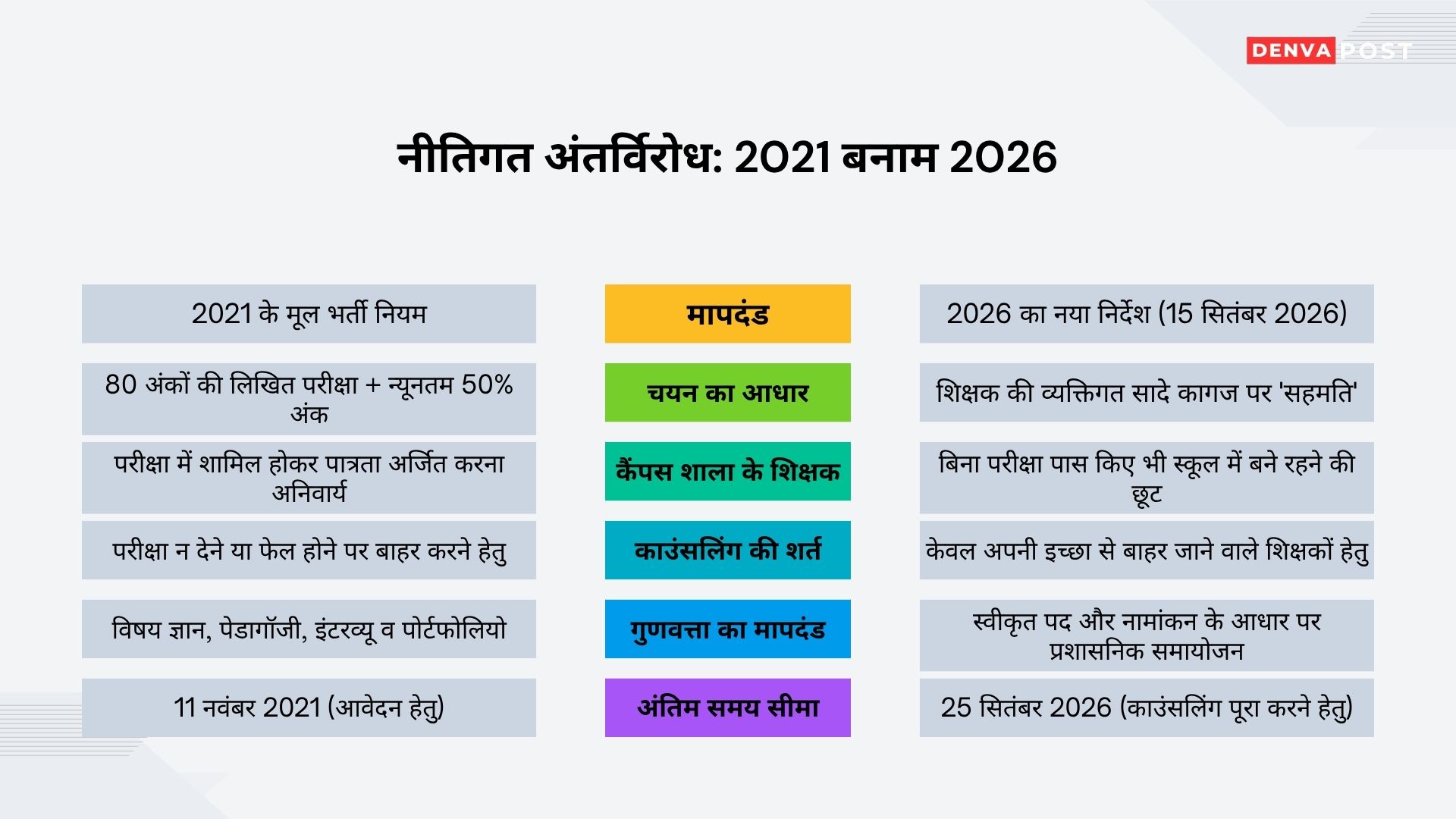 नीतिगत अंतर्विरोध 2021 बनाम 2026