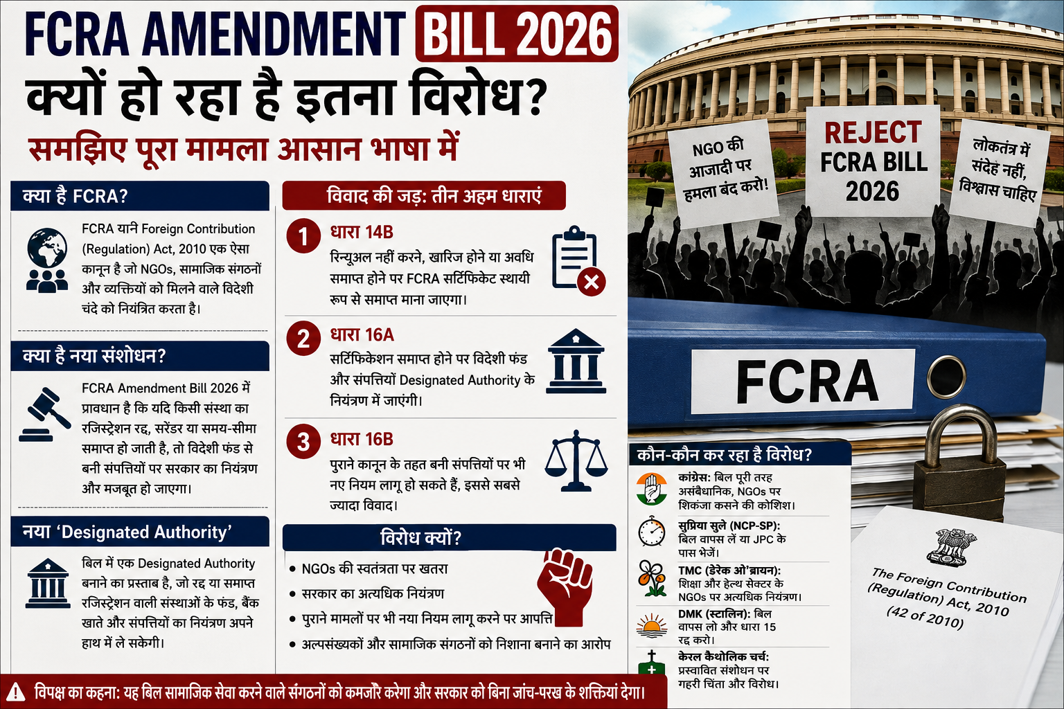 FCRA Amendment Bill 2026: संसद में पेश होने से पहले विरोध तेज, कांग्रेस समेत विपक्ष ने जताई आपत्ति; जानिए क्या बदल सकता है