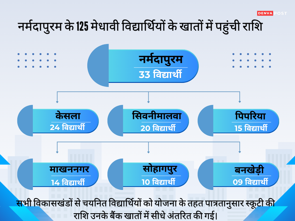 सातों विकासखंडों के विद्यार्थियों को मिला लाभ